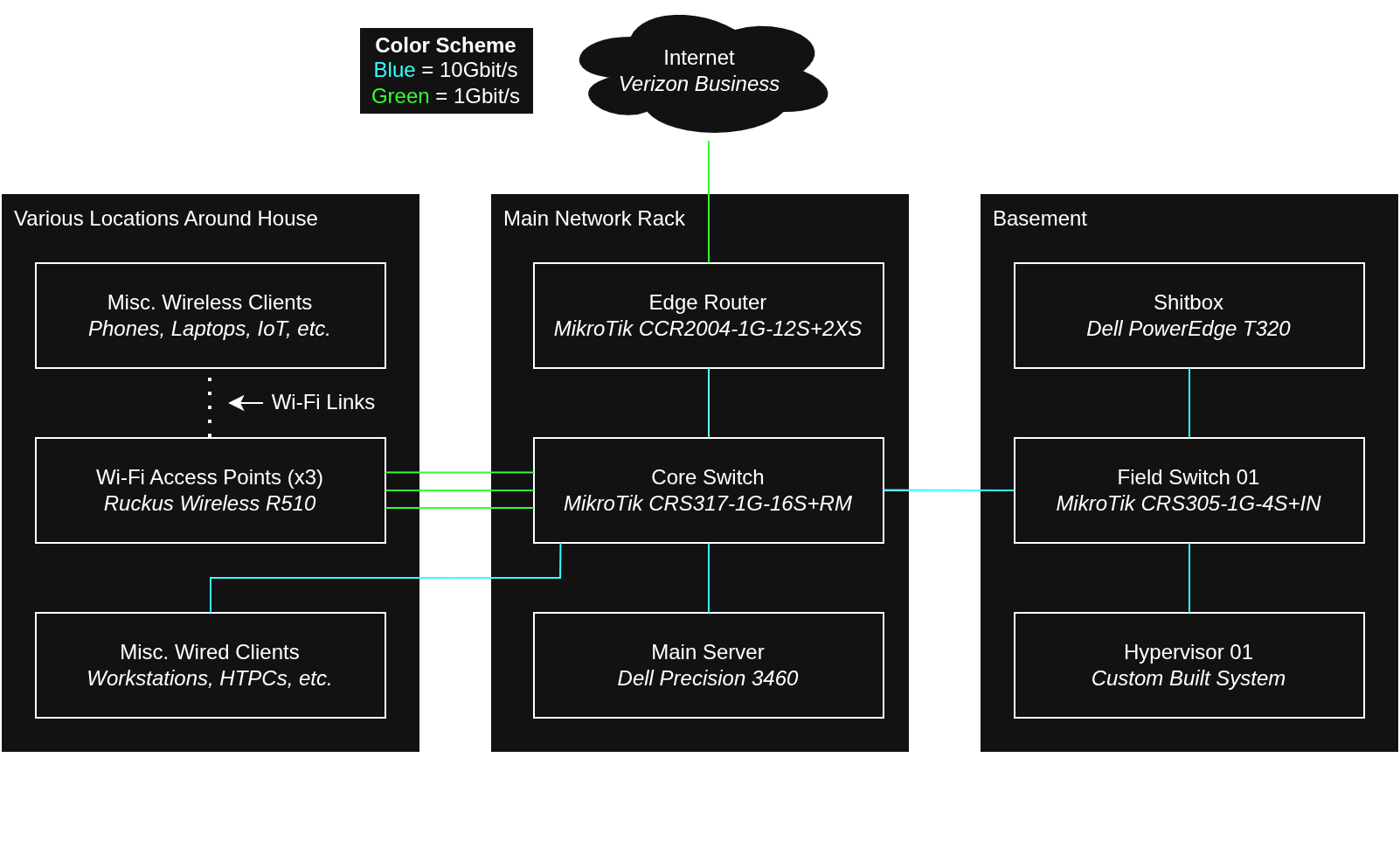 Home network topology diagram with Verizon Business internet at the top connecting to three zones. The Main Network Rack contains a MikroTik CCR2004-1G-12S+2XS edge router, MikroTik CRS317-1G-16S+RM core switch, and Dell Precision 3460 main server. Various Locations Around House shows three Ruckus Wireless R510 access points serving wireless clients (phones, laptops, IoT) and wired clients (workstations, HTPCs). The Basement zone has a Dell PowerEdge T320 labeled Shitbox, a MikroTik CRS305-1G-4S+IN field switch, and a custom-built Hypervisor 01. Connection speeds are color-coded: blue for 10Gbit/s links between high-performance devices, green for 1Gbit/s links.